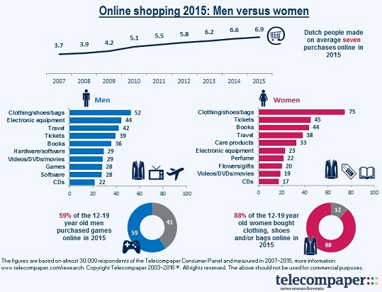 75 procent vrouwen koopt kleding online